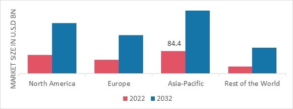 RETAIL LOGISTICS MARKET SHARE BY REGION 2022