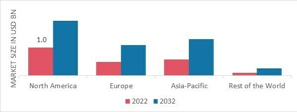 RETINAL DETACHMENT MARKET SHARE BY REGION 2022