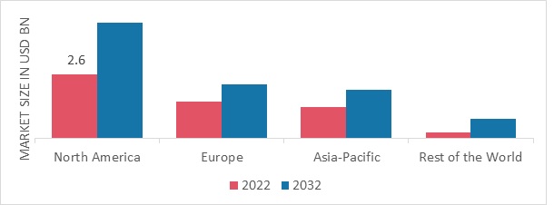 RETINAL DRUGS MARKET SHARE BY REGION 2022 (USD Billion)