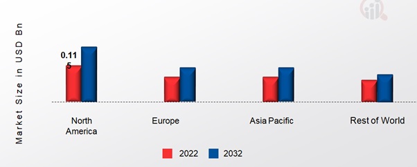 RETT SYNDROME MARKET SHARE BY REGION 2022 (USD Billion)