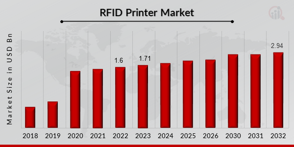 Global RFID Printer Market Overview