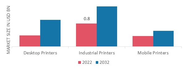 RFID Printer Market, by Type, 2022 & 2032
