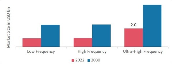 RFID Tags Market, by Frequency, 2022 & 2030
