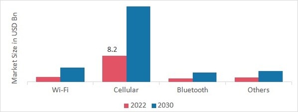 RF Filters Market, by Connectivity Technology, 2022 & 2030