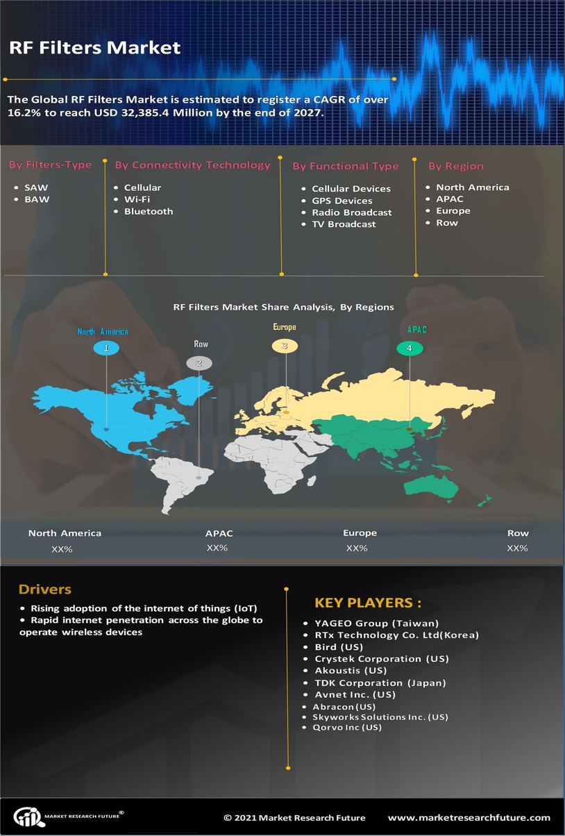 RF Filters Market