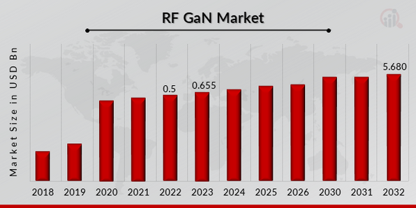 Global RF GaN Market Overview