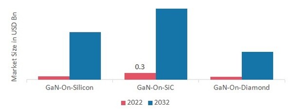 RF GaN Market, by Type, 2022 & 2032