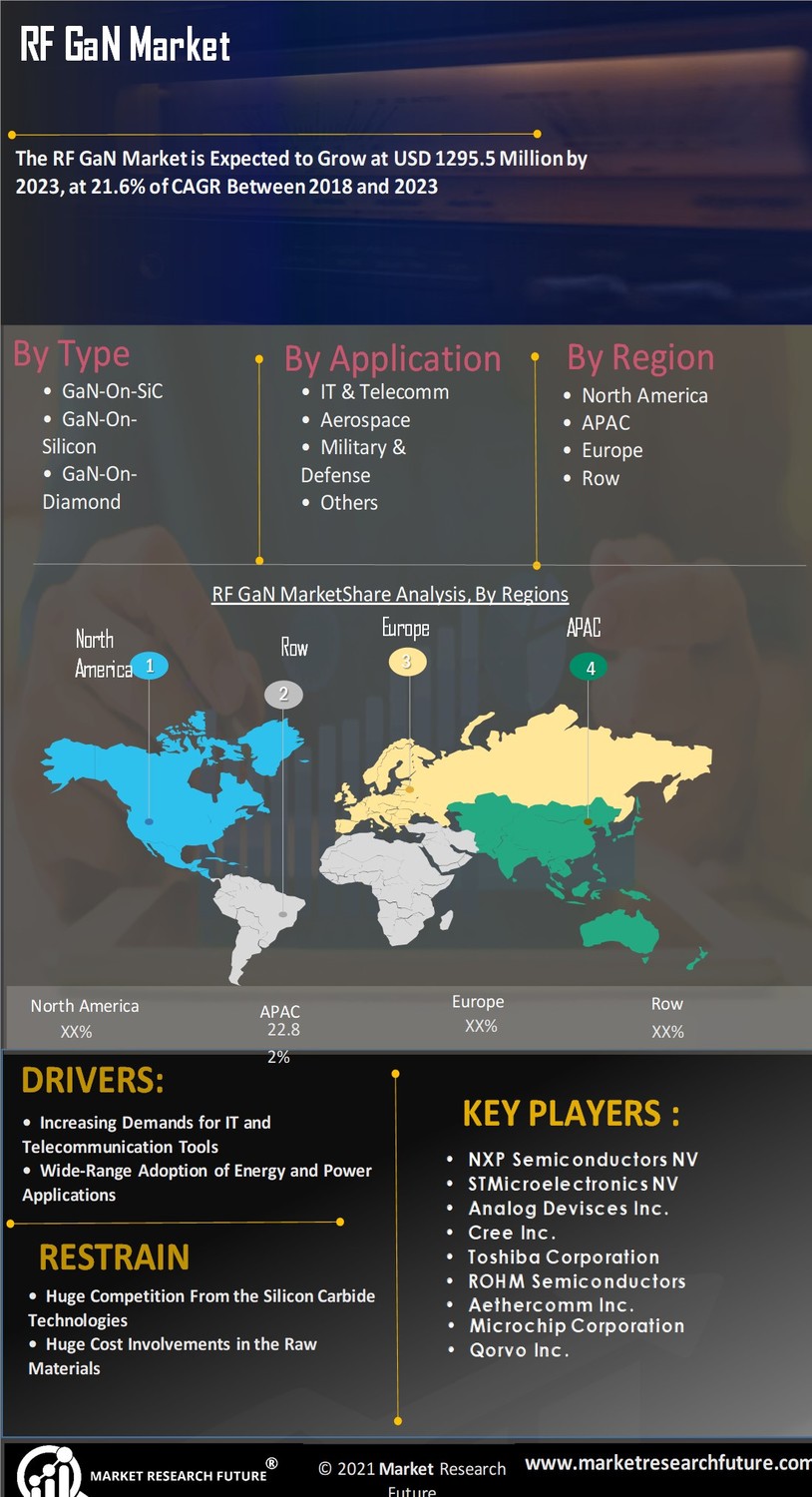 RF GaN Market