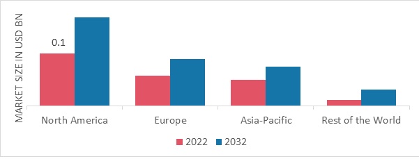 RF MICRONEEDLING MARKET SHARE BY REGION 2022