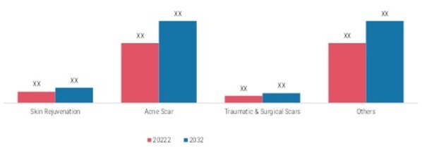 RF MICRONEEDLING MARKET, BY APPLICATION, 2022 & 2032