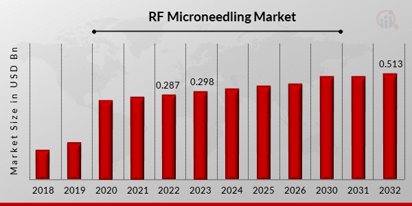 RF Microneedling Market