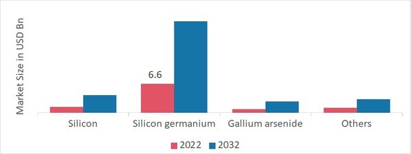 RF Power Amplifier Market by Technology, 2022 & 2032