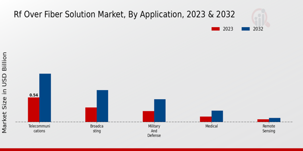 RF over Fiber Solution Market Type Insights