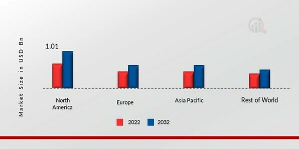 RHODIUM MARKET SHARE BY REGION 2022