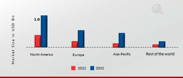 RICE MILK MARKET SHARE BY REGION 2022