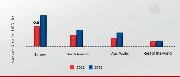 RICE SYRUP MARKET SHARE BY REGION 2022