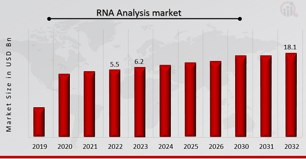 RNA Analysis Market Overview