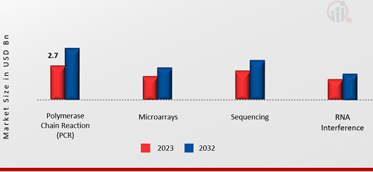 RNA Analysis Market, by Technology, 2023 & 2032