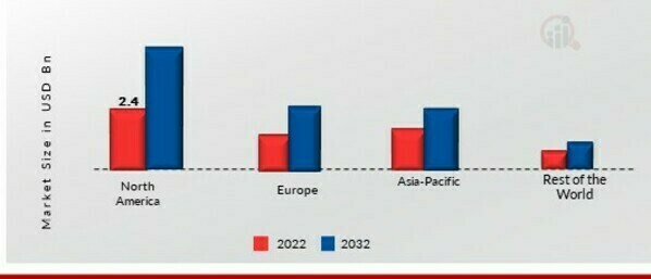 ROASTED SNACKS MARKET SHARE BY REGION 2022 (USD Billion)