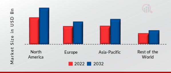 ROBOTICS IN SEMICONDUCTOR MARKET SHARE BY REGION 2022