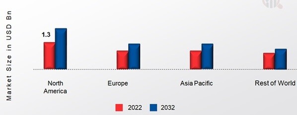 ROBOTIC SURGICAL SYSTEMS DEVICES MARKET SHARE BY REGION 2022