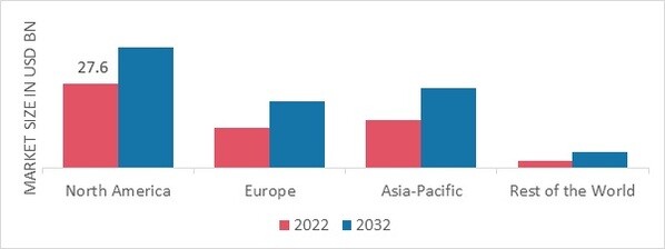 ROCKETS AND MISSILES MARKET SHARE BY REGION 2022