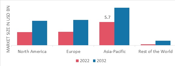 ROPE MARKET SHARE BY REGION 2022