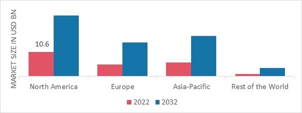 ROTELS MARKET SHARE BY REGION 2022