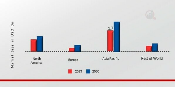 RO MEMBRANE CHEMICALS MARKET SHARE BY REGION