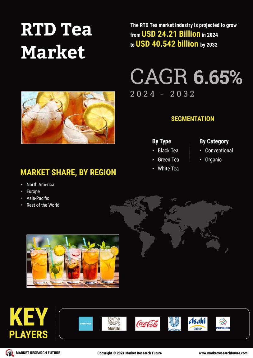 RTD Tea Market