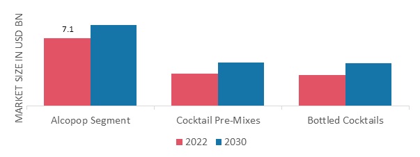 RTD Alcoholic Beverages Market, by Type, 2022& 2030