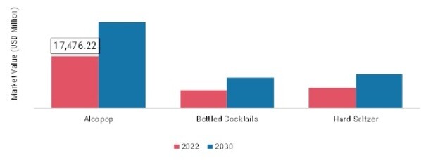 RTD Alcoholic Beverages Market, by Type, 2022 & 2030