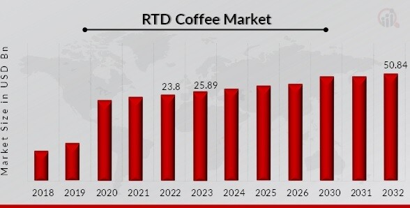 RTD Coffee Market Overview
