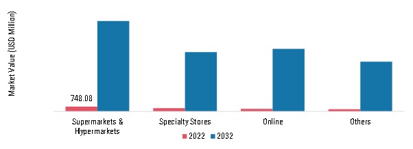 RTD Spirit Market, by Distribution Channel, 2022 & 2032