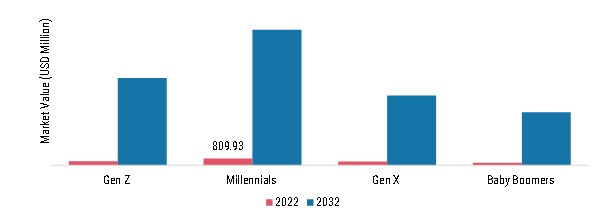 RTD Spirit Market, by demographics, 2022 & 2032