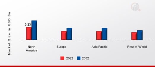 RUST REMOVER MARKET SHARE BY REGION 2022