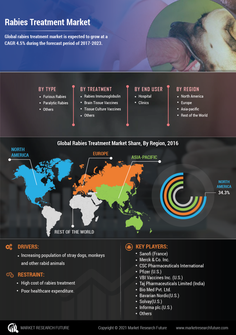 Rabies Treatment Market