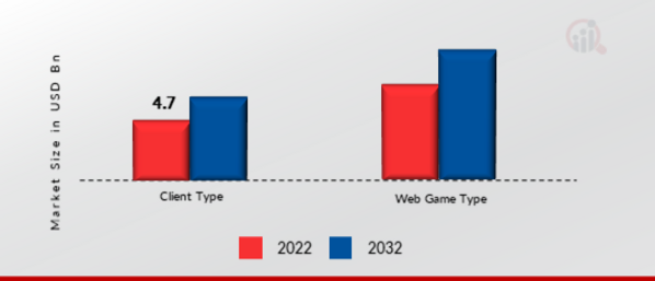 Racing Games Market, by Type, 2022 & 2032