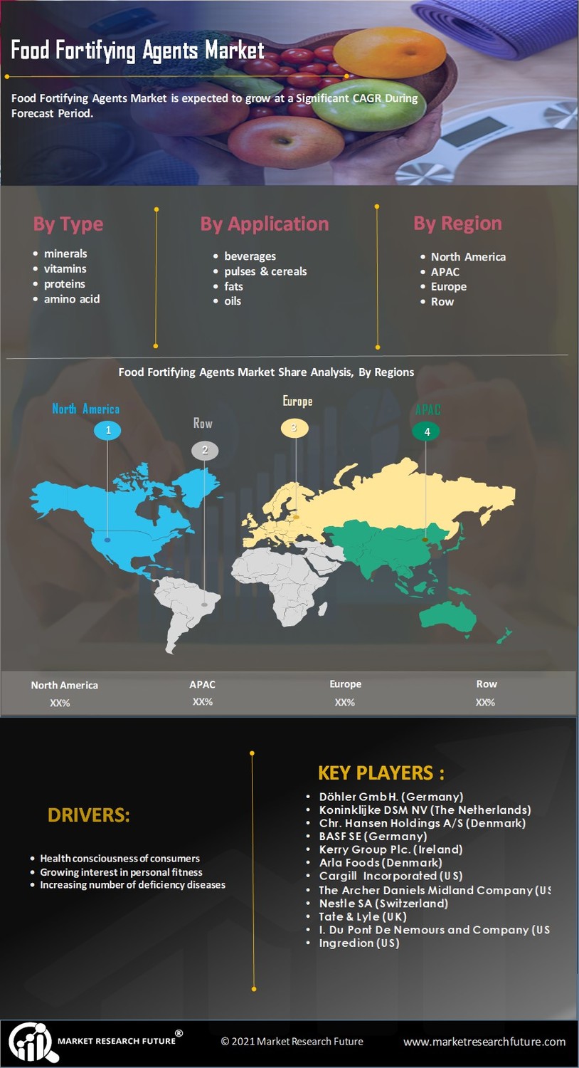 Food fortifying agents Market