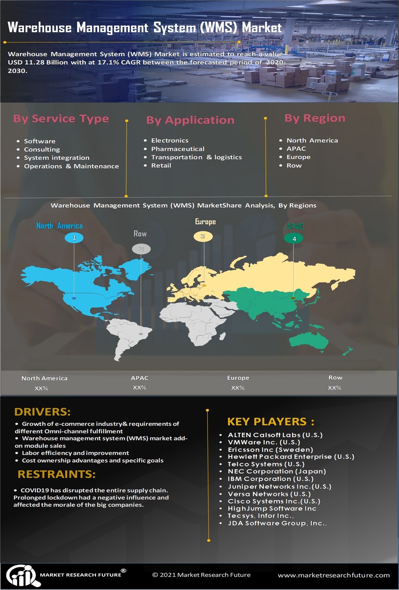 Warehouse management system Market