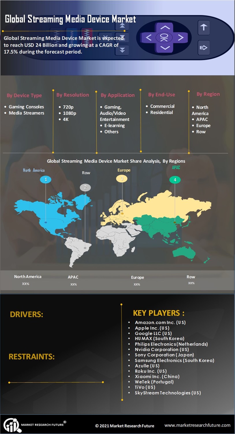 Streaming Media Device Market