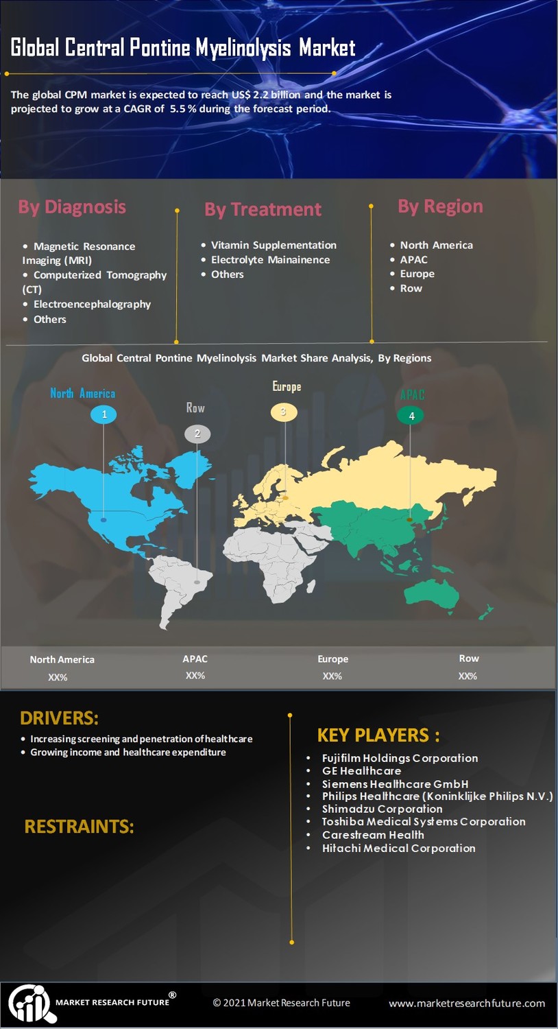 Central Pontine Myelinolysis Market