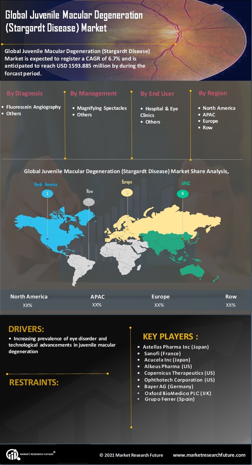 Juvenile Macular Degeneration Market