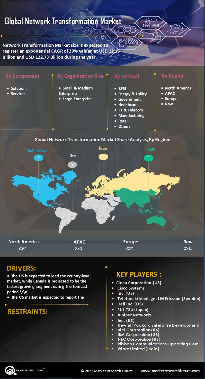 Network Transformation Market