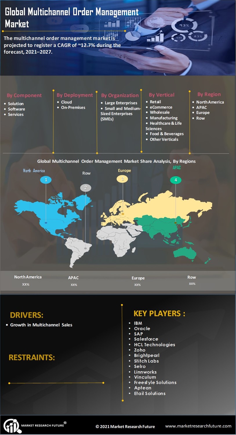 Multichannel Order Management Market