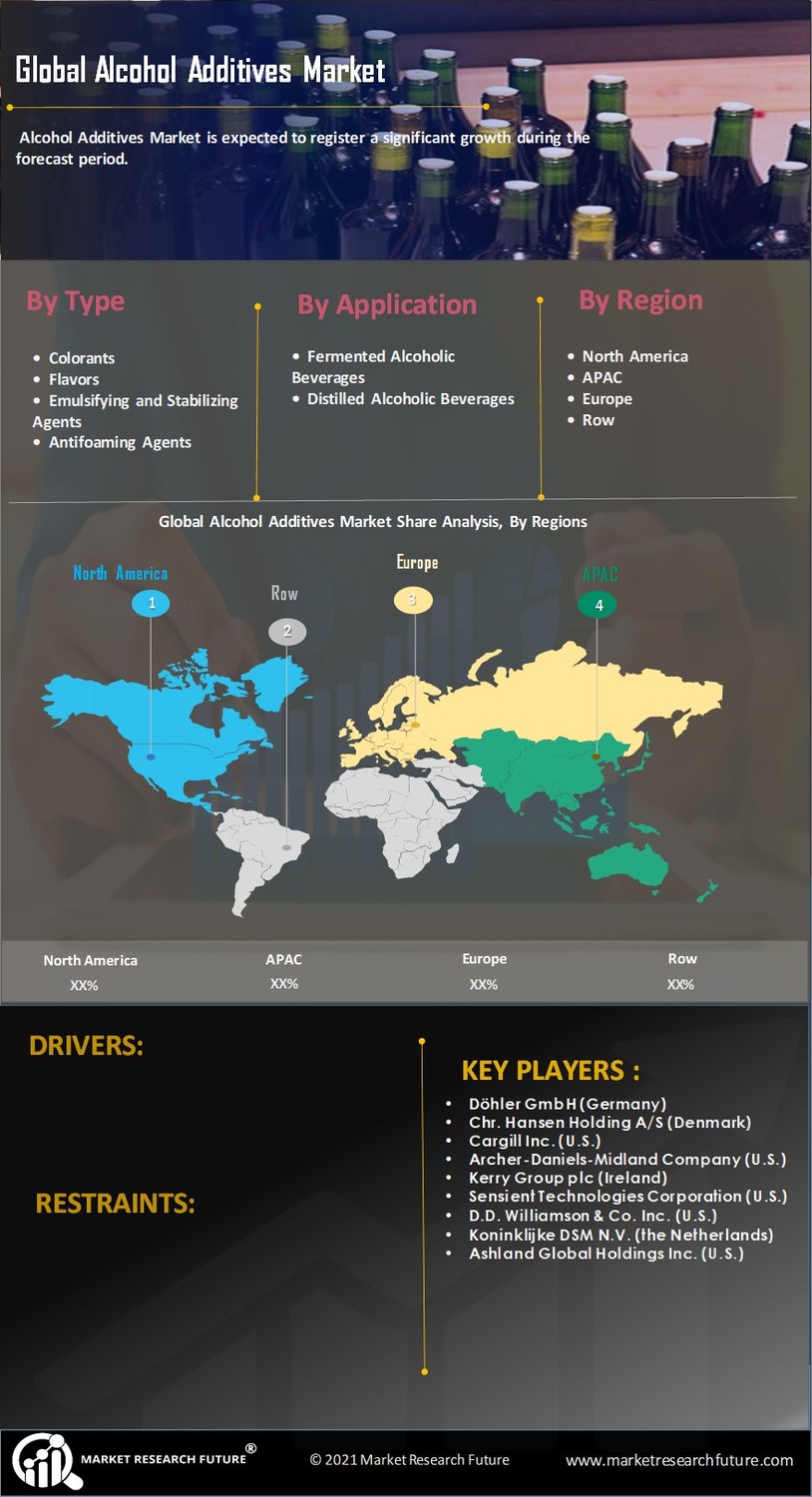 Alcohol Additives Market