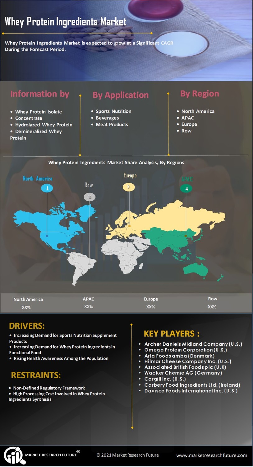 Whey Protein Ingredients Market