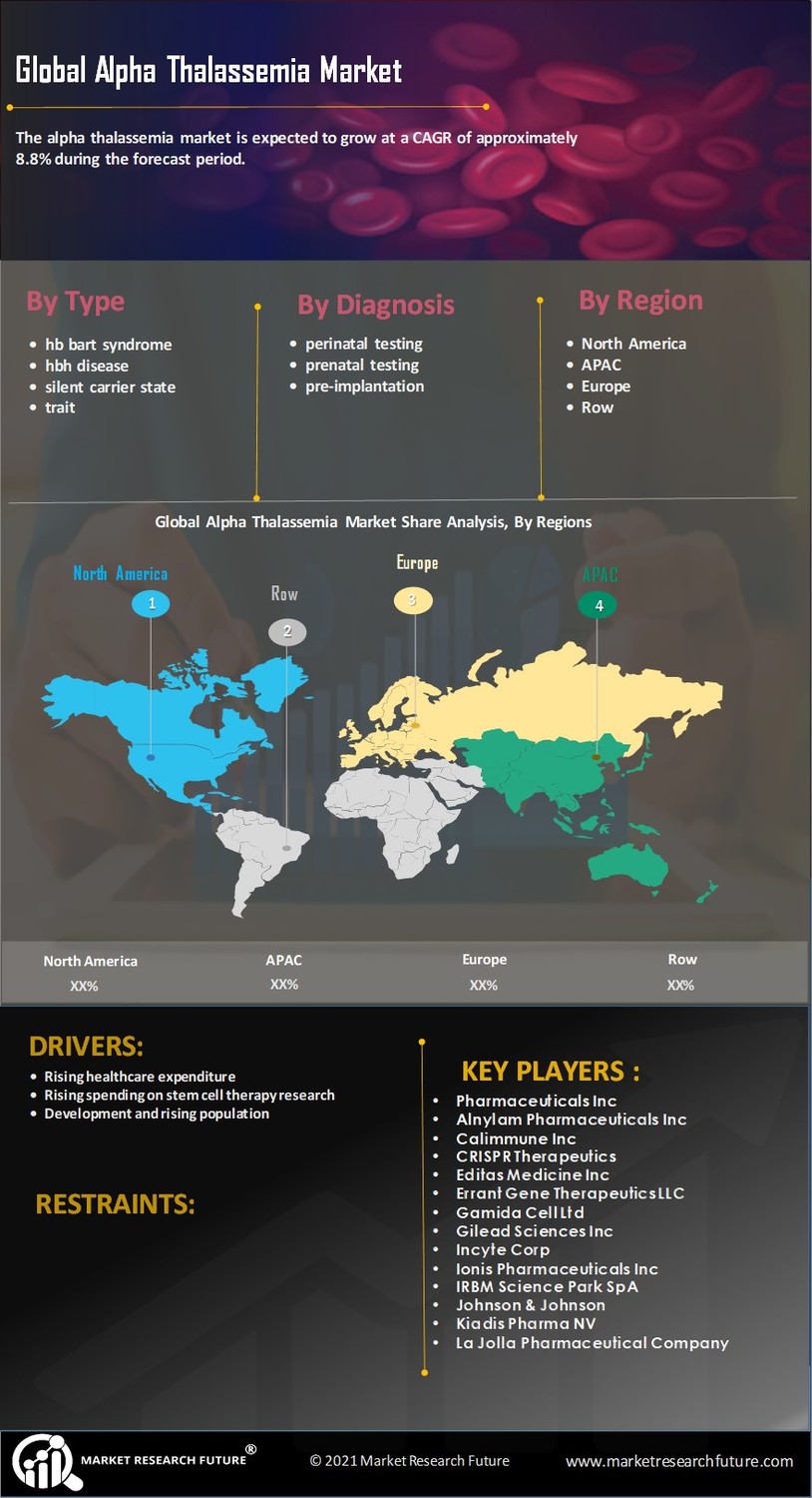 Alpha Thalassemia Market