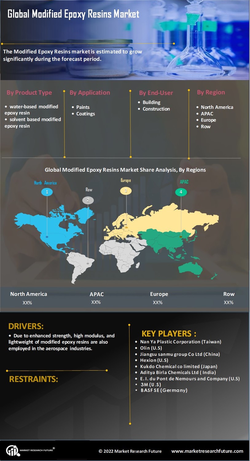 Modified Epoxy Resins Market