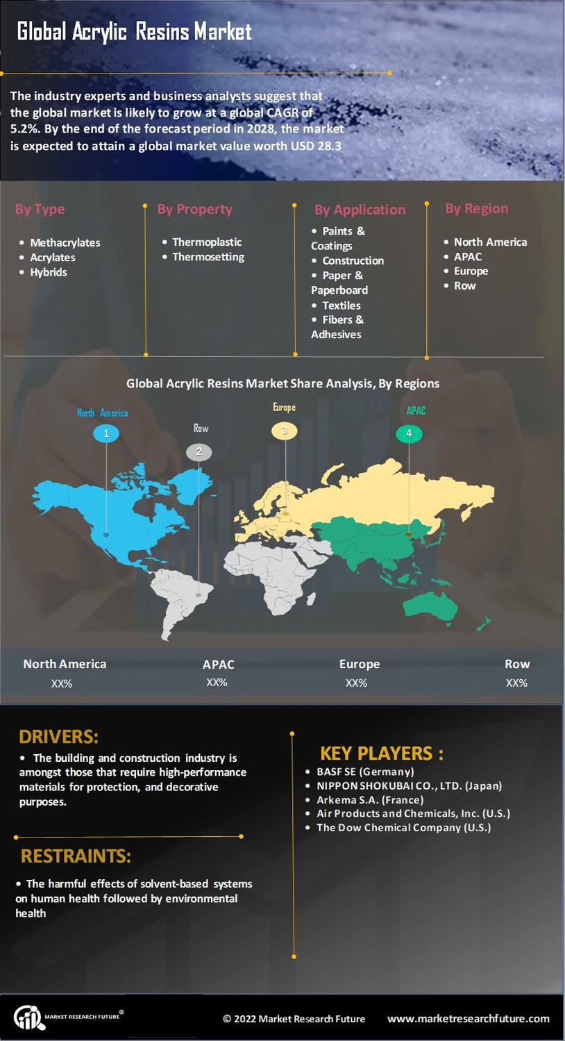 Acrylic Resins Market